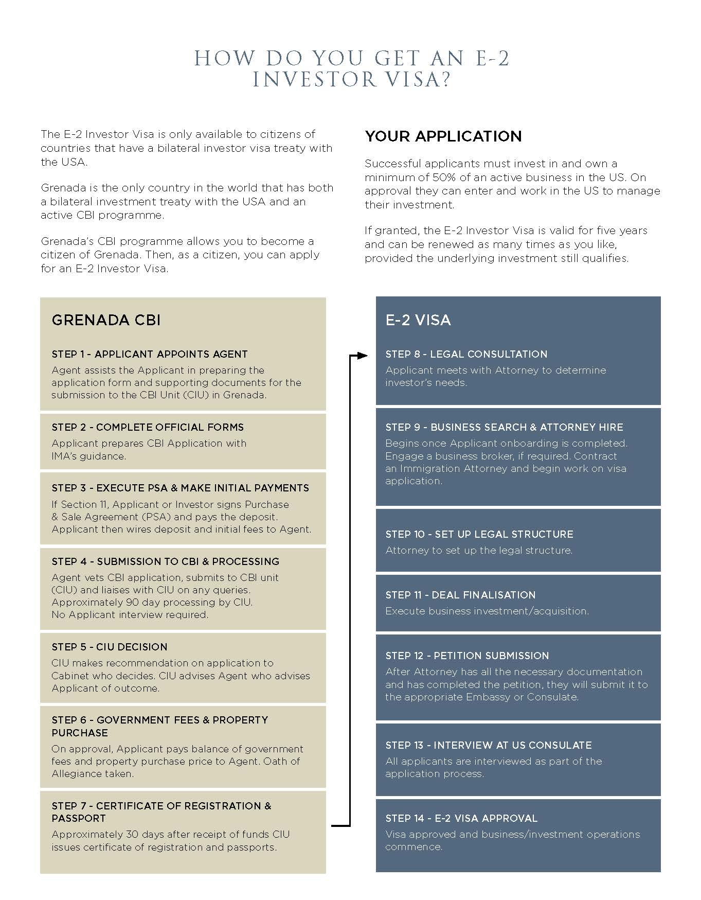 Second Passports The Grenada option & the US E2 Investor Visa